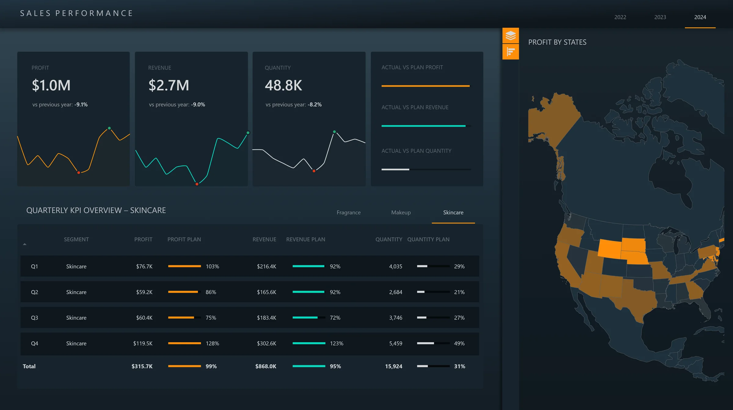 Sales Performance report